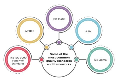 how are quality standards developed